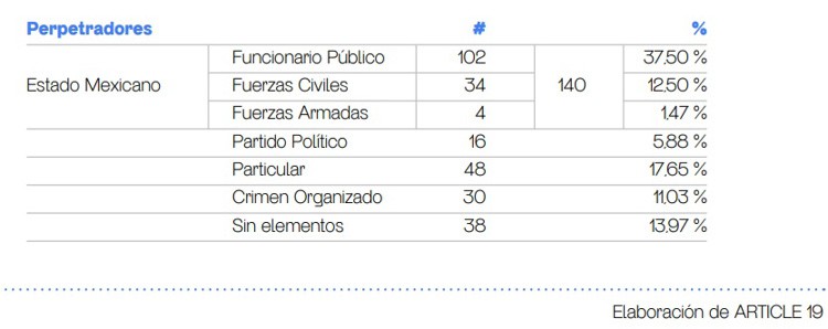Agresiones a periodistas, una cada 16 horas: Article 19