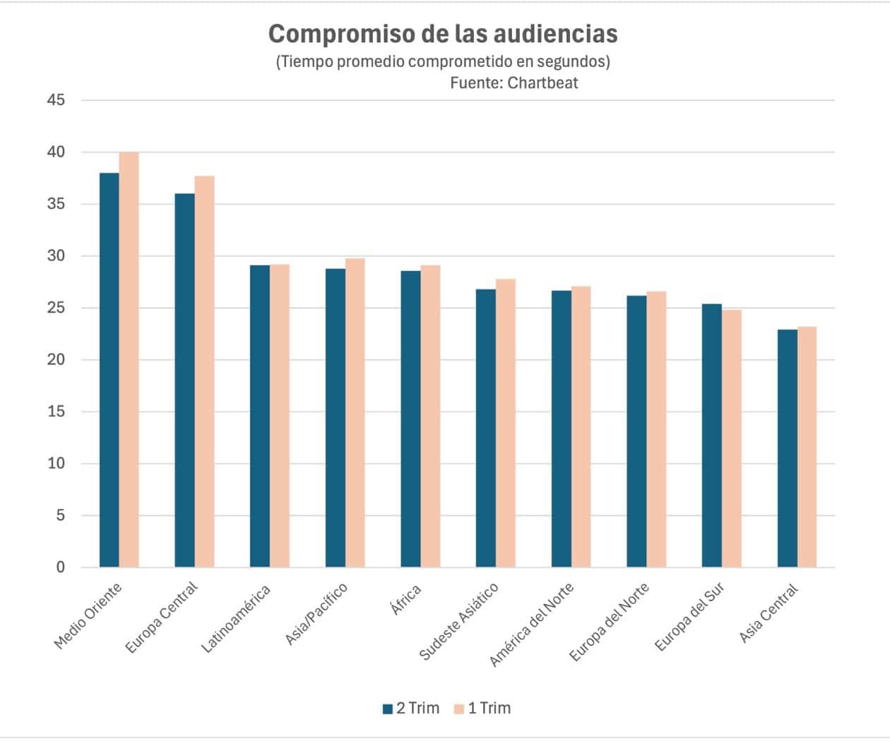 Latam ocupa la tercera posición global en compromiso de audiencias en segundo trimestre: Chartbeat