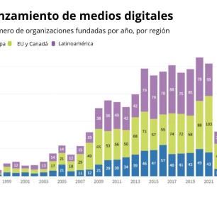 Dejan de operar 678 Medios digitales en Latam, más que 9 años atrás: Informe Project Oasis