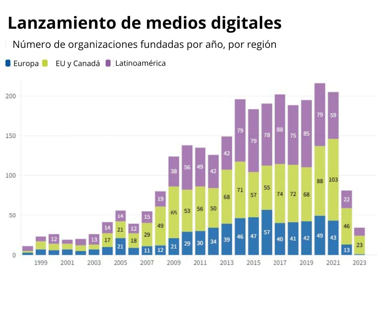 Dejan de operar 678 Medios digitales en Latam, más que 9 años atrás: Informe Project Oasis