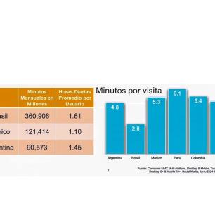 México ocupa el tercer lugar en tiempo en redes sociales en Latinoamérica, según informe de Comscore