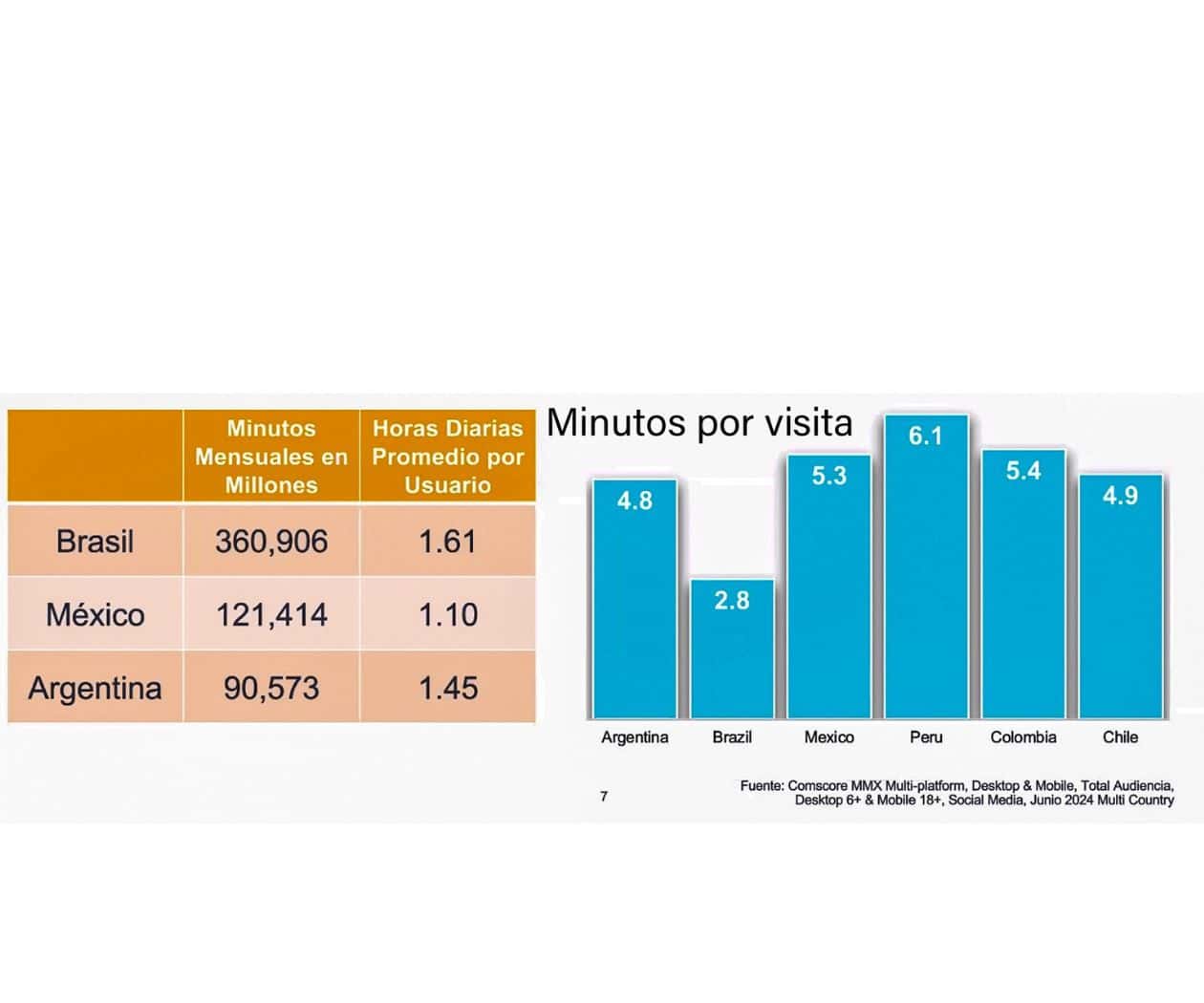 México ocupa el tercer lugar en tiempo en redes sociales en Latinoamérica, según informe de Comscore