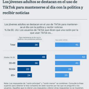 Crece relevancia de TikTok como destino de Noticias entre los más jóvenes: Pew Research Center