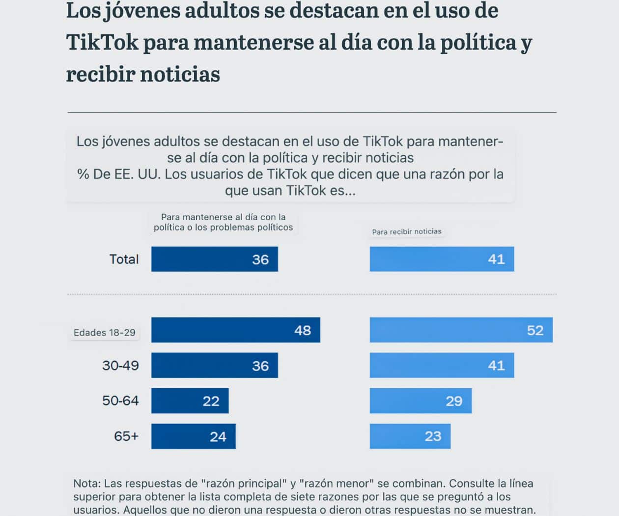 Crece relevancia de TikTok como destino de Noticias entre los más jóvenes: Pew Research Center