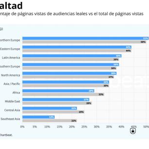 Crece audiencia leal en Latam; es la tercera más alta del mundo: informe de Chartbeat