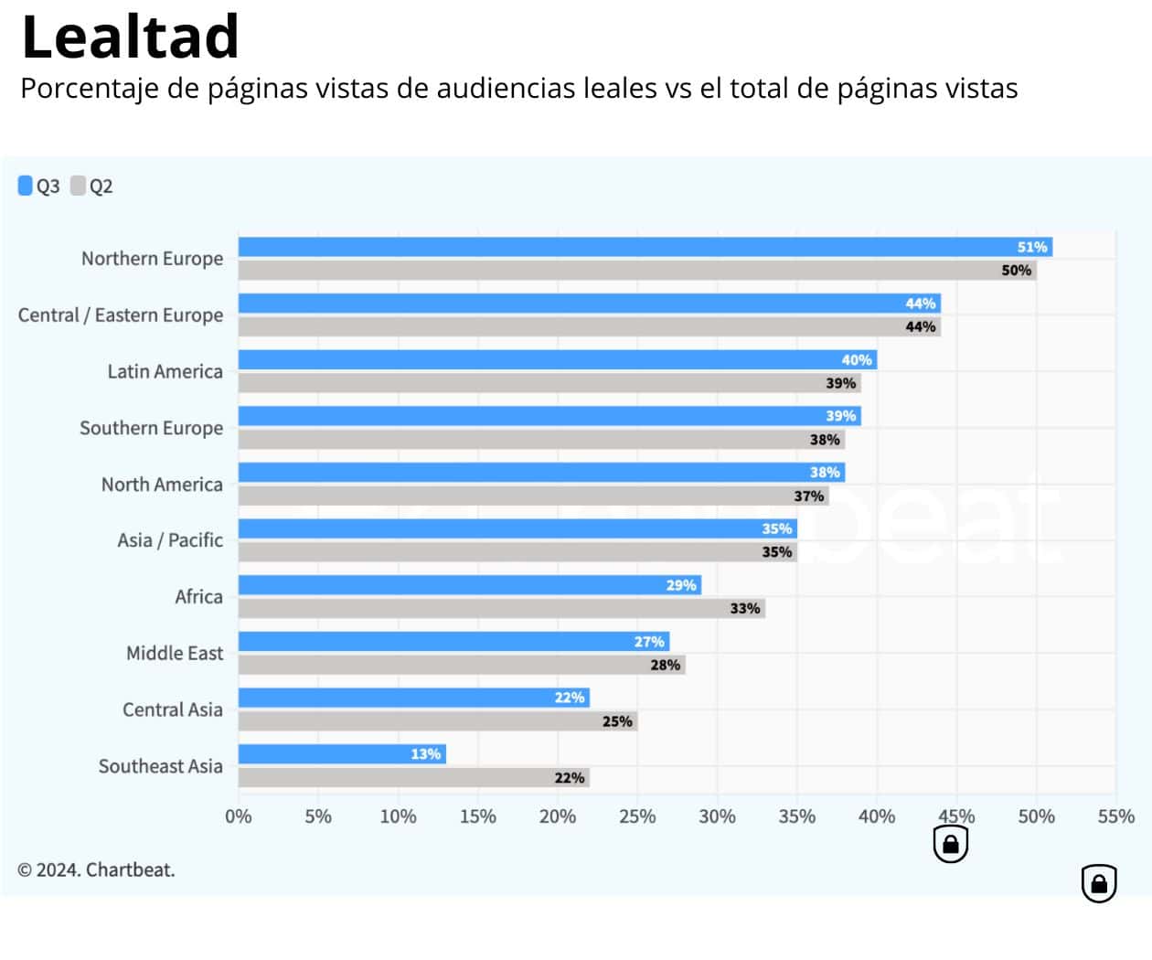 Crece audiencia leal en Latam; es la tercera más alta del mundo: informe de Chartbeat