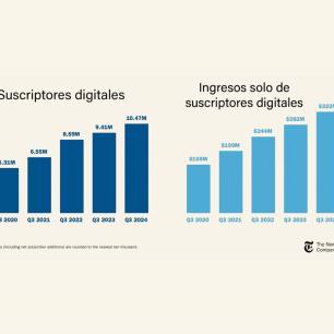 NYT suma 11 millones de suscriptores, añadió casi 260 mil solo digitales en solo un trimestre