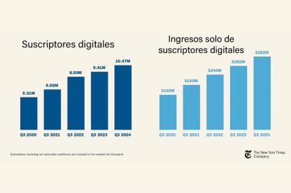 NYT suma 11 millones de suscriptores, añadió casi 260 mil solo digitales en solo un trimestre