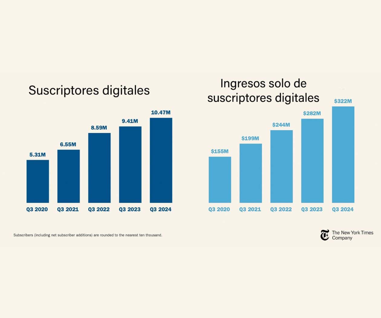 NYT suma 11 millones de suscriptores, añadió casi 260 mil solo digitales en solo un trimestre