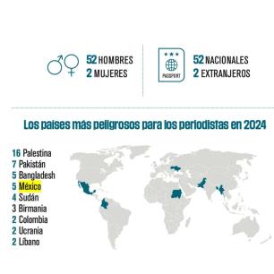 México, en el lugar 4 de los países más peligrosos para ejercer el periodismo: Informe RSF 2024