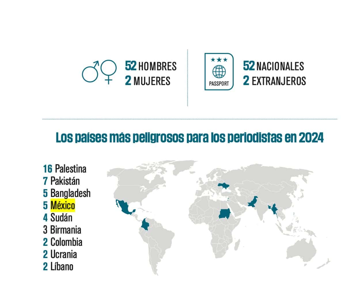 México, en el lugar 4 de los países más peligrosos para ejercer el periodismo: Informe RSF 2024