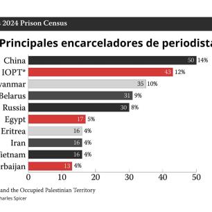 Reportan 361 periodistas encarcelados en 2024, destacan China e Israel; 6 casos en Latam: Informe CPJ