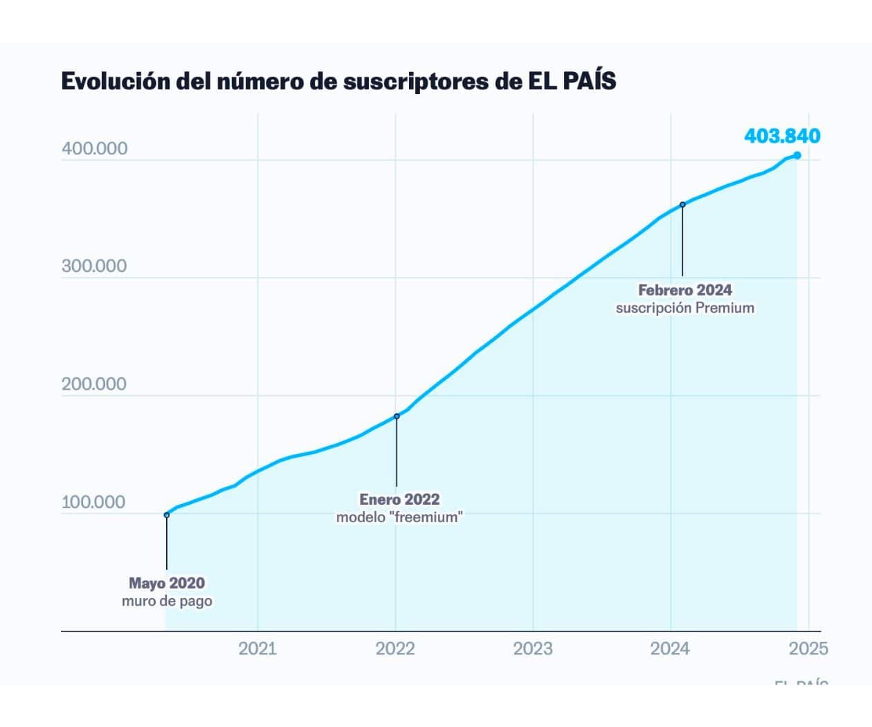 El País alcanza los 400 mil suscriptores desde el lanzamiento de su modelo de suscripción en 2020