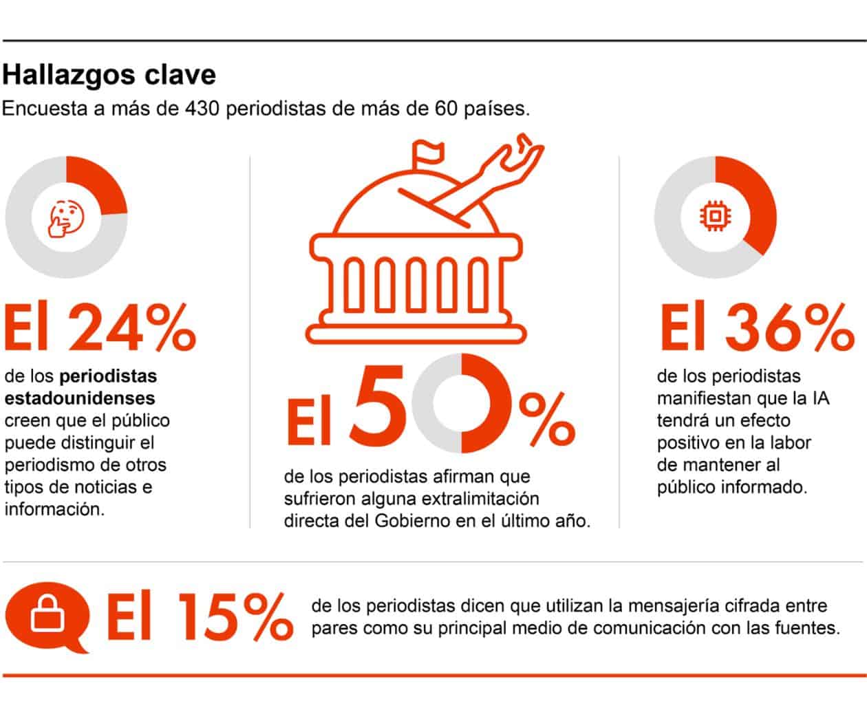 La mitad de los periodistas del mundo reportan intromisiones del Gobierno en el último año, revela encuesta del CNTI
