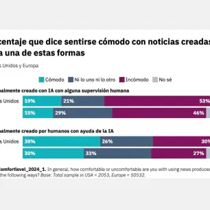 J&oacute;venes se informan v&iacute;a chatbots y res&uacute;menes de IA, pero la audiencia a&uacute;n pide supervisi&oacute;n humana: Digital News Report