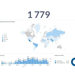 M&eacute;xico concentra casi una quinta parte de los asesinatos de periodistas a nivel mundial: Observatorio de la UNESCO