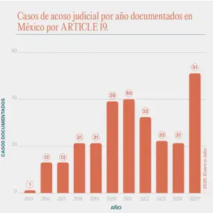 En 7 meses, el acoso judicial contra la prensa en M&eacute;xico supera cualquier a&ntilde;o previo: Art&iacute;culo 19